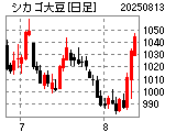 シカゴ大豆・日足