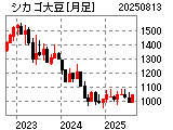 シカゴ大豆・月足