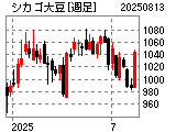 シカゴ大豆・週足