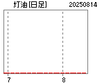 東京灯油・日足