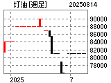 東京灯油・週足