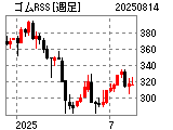 ゴム（RSS3）先物・週足
