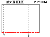 一般大豆先物・日足