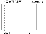 一般大豆先物・週足
