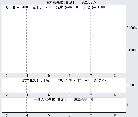一般大豆先物チャート日足
