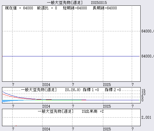 一般大豆先物チャート週足